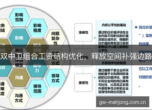 双中卫组合工资结构优化，释放空间补强边路